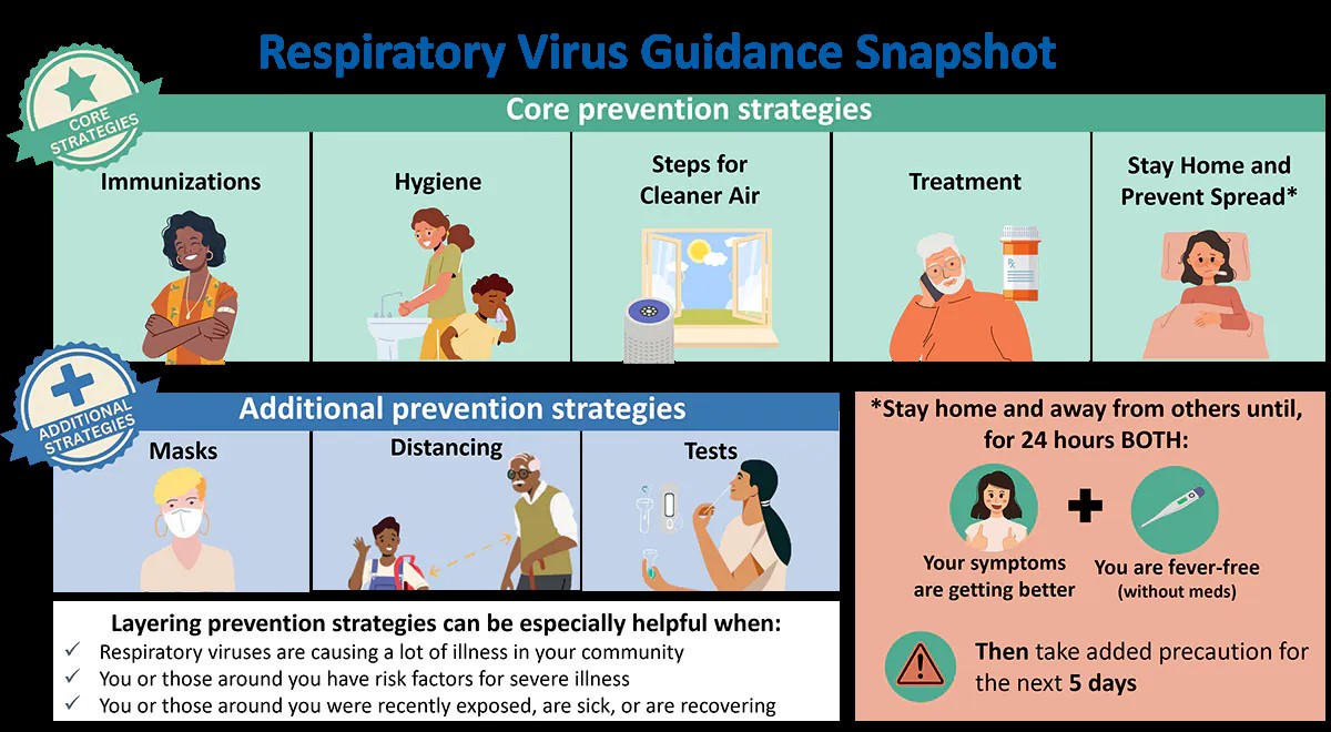 Respiratory Virus Guidance Snapshot